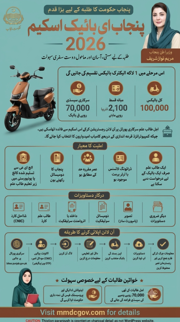 CM Punjab E-Bike Scheme 2026